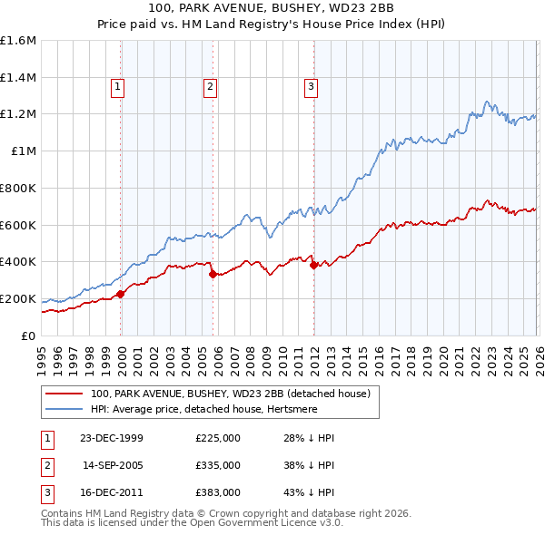100, PARK AVENUE, BUSHEY, WD23 2BB: Price paid vs HM Land Registry's House Price Index