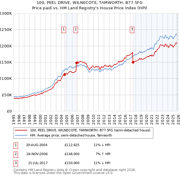 100, PEEL DRIVE, WILNECOTE, TAMWORTH, B77 5FG: Price paid vs HM Land Registry's House Price Index