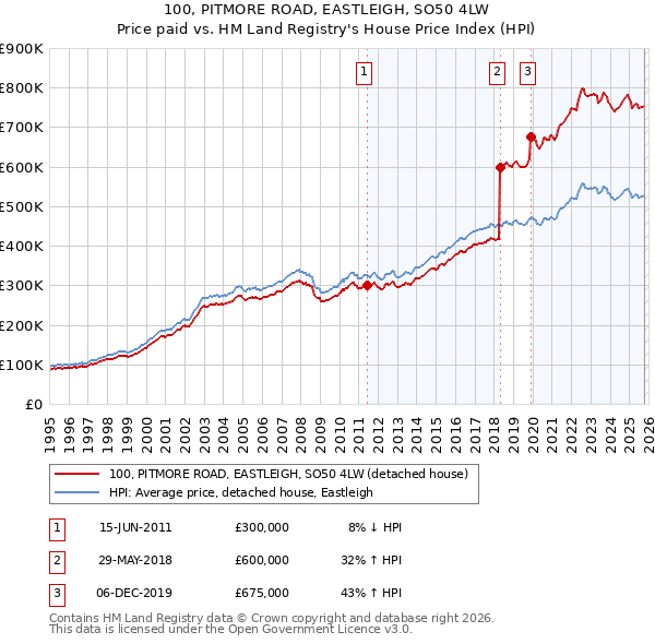 100, PITMORE ROAD, EASTLEIGH, SO50 4LW: Price paid vs HM Land Registry's House Price Index