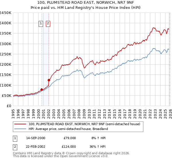100, PLUMSTEAD ROAD EAST, NORWICH, NR7 9NF: Price paid vs HM Land Registry's House Price Index