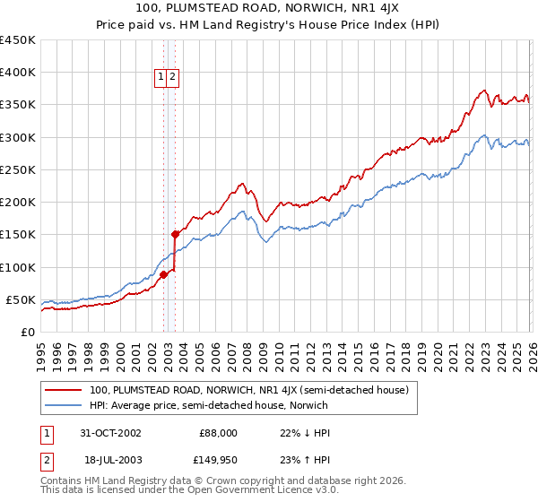 100, PLUMSTEAD ROAD, NORWICH, NR1 4JX: Price paid vs HM Land Registry's House Price Index
