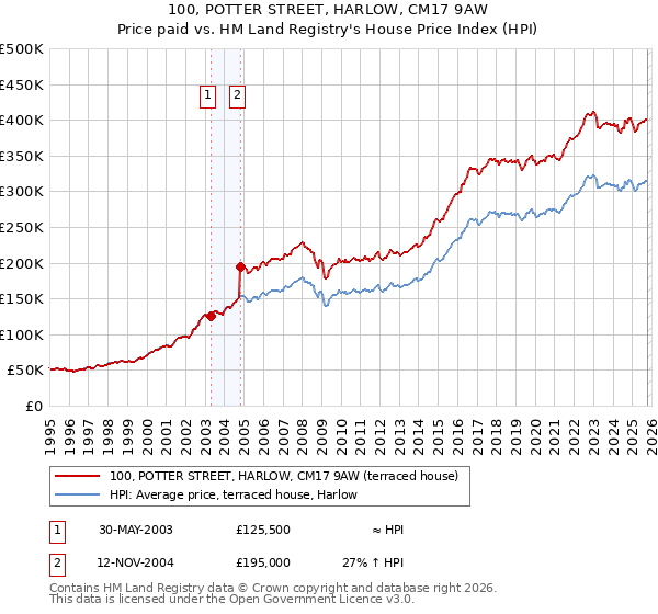 100, POTTER STREET, HARLOW, CM17 9AW: Price paid vs HM Land Registry's House Price Index