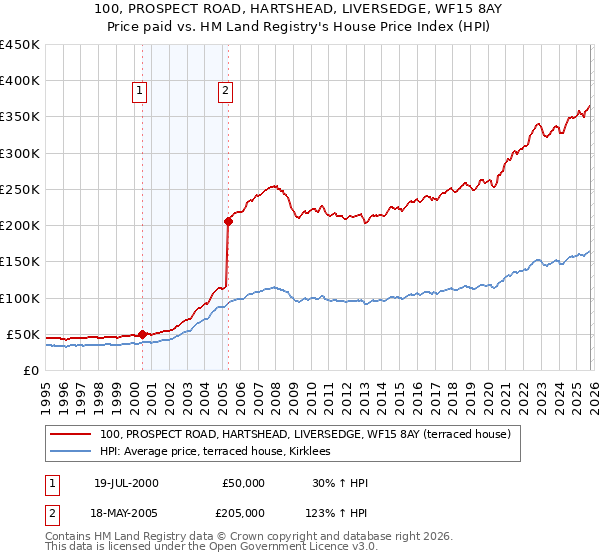 100, PROSPECT ROAD, HARTSHEAD, LIVERSEDGE, WF15 8AY: Price paid vs HM Land Registry's House Price Index