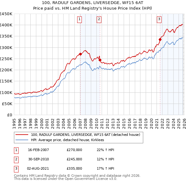 100, RADULF GARDENS, LIVERSEDGE, WF15 6AT: Price paid vs HM Land Registry's House Price Index