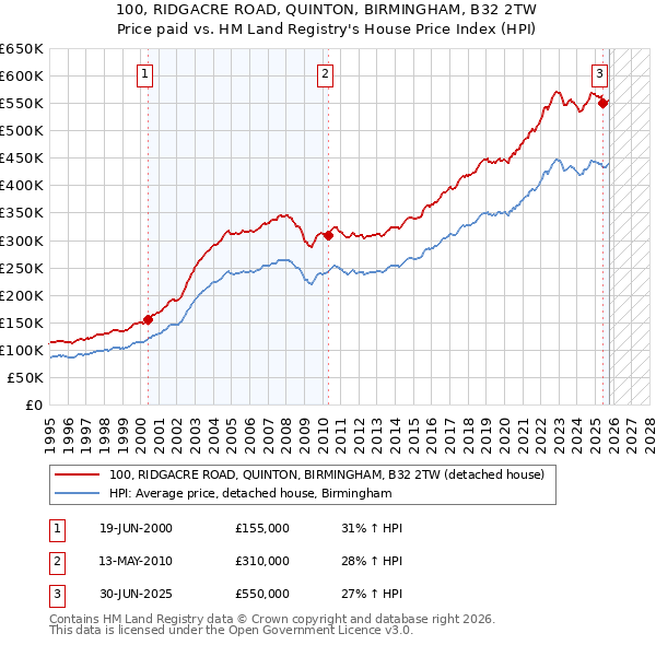 100, RIDGACRE ROAD, QUINTON, BIRMINGHAM, B32 2TW: Price paid vs HM Land Registry's House Price Index