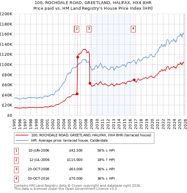 100, ROCHDALE ROAD, GREETLAND, HALIFAX, HX4 8HR: Price paid vs HM Land Registry's House Price Index