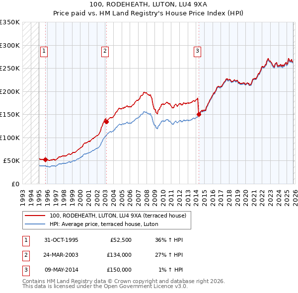 100, RODEHEATH, LUTON, LU4 9XA: Price paid vs HM Land Registry's House Price Index