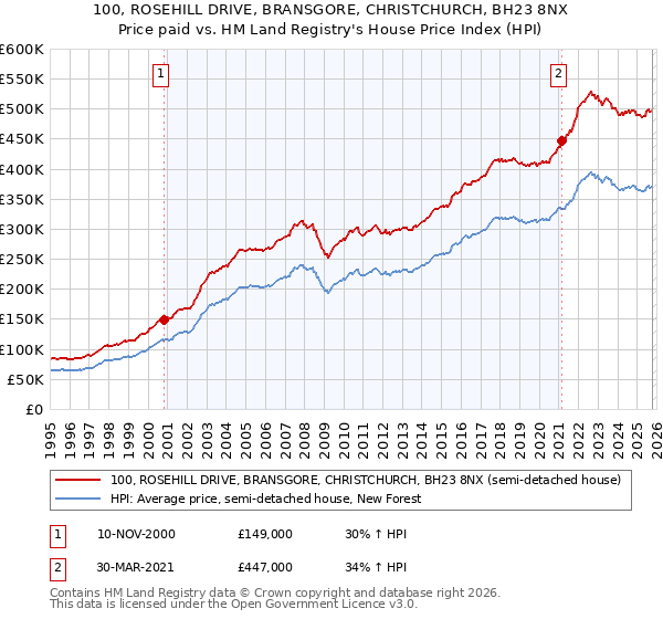 100, ROSEHILL DRIVE, BRANSGORE, CHRISTCHURCH, BH23 8NX: Price paid vs HM Land Registry's House Price Index