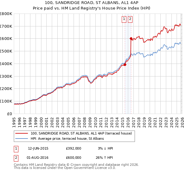 100, SANDRIDGE ROAD, ST ALBANS, AL1 4AP: Price paid vs HM Land Registry's House Price Index