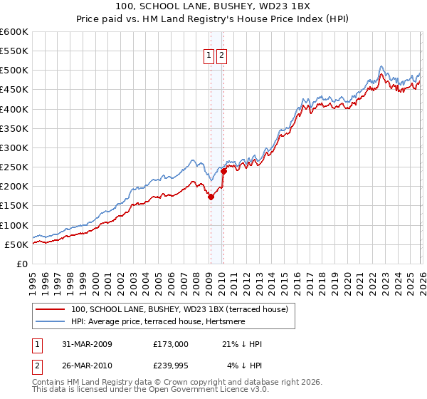 100, SCHOOL LANE, BUSHEY, WD23 1BX: Price paid vs HM Land Registry's House Price Index