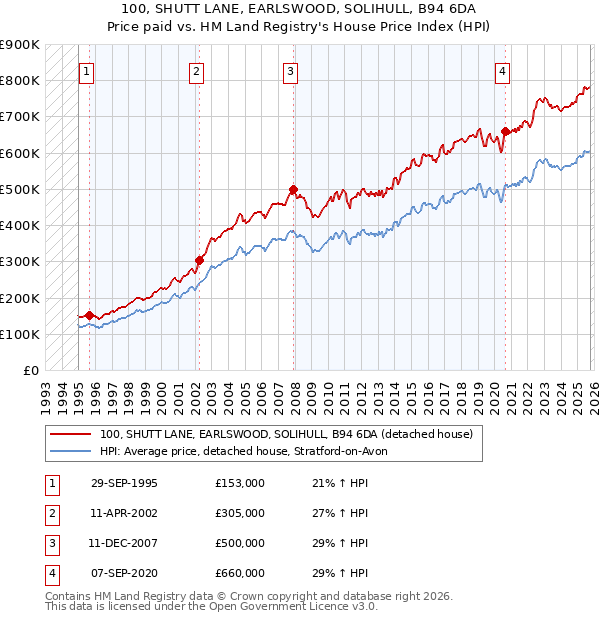 100, SHUTT LANE, EARLSWOOD, SOLIHULL, B94 6DA: Price paid vs HM Land Registry's House Price Index