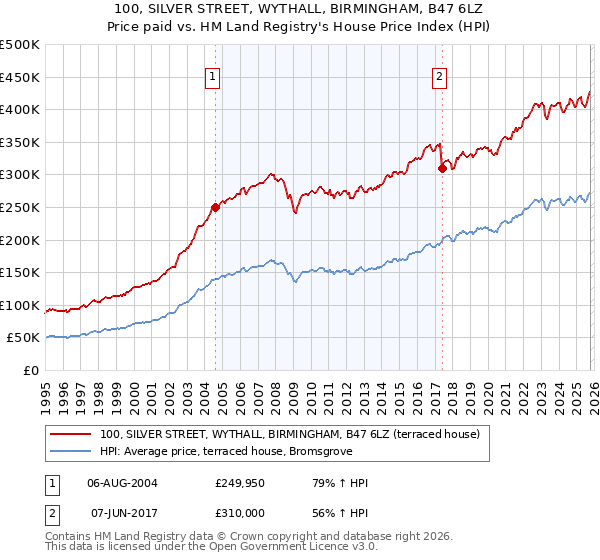 100, SILVER STREET, WYTHALL, BIRMINGHAM, B47 6LZ: Price paid vs HM Land Registry's House Price Index