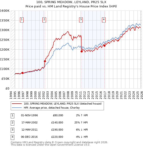 100, SPRING MEADOW, LEYLAND, PR25 5LX: Price paid vs HM Land Registry's House Price Index