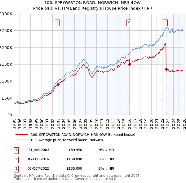 100, SPROWSTON ROAD, NORWICH, NR3 4QW: Price paid vs HM Land Registry's House Price Index