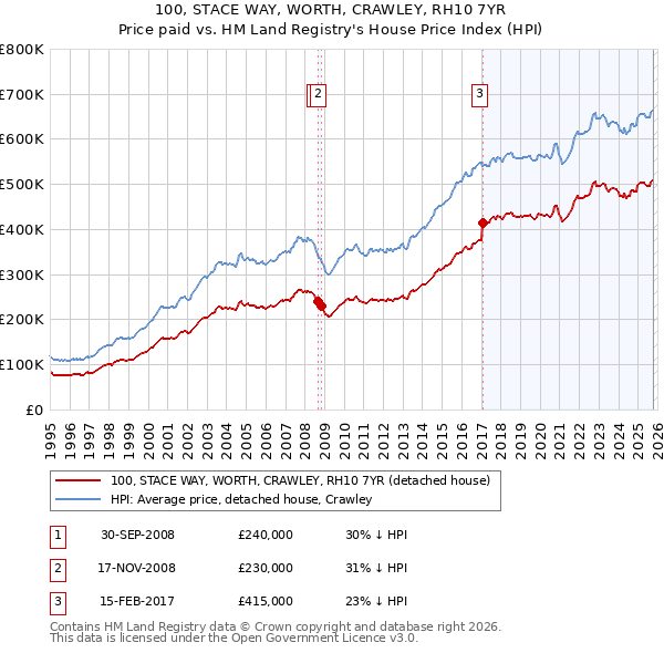 100, STACE WAY, WORTH, CRAWLEY, RH10 7YR: Price paid vs HM Land Registry's House Price Index