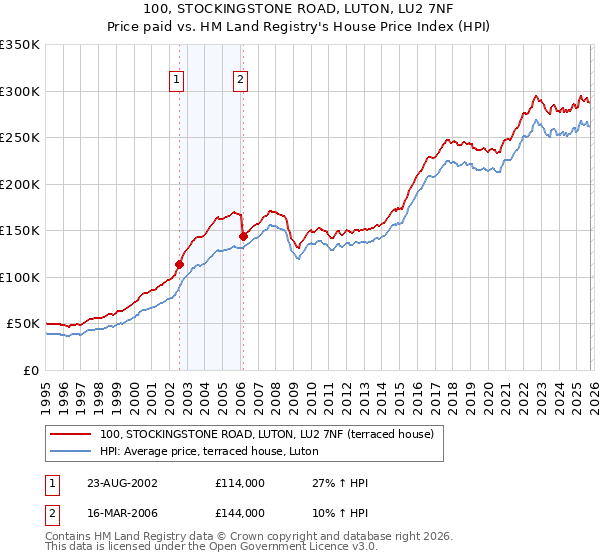 100, STOCKINGSTONE ROAD, LUTON, LU2 7NF: Price paid vs HM Land Registry's House Price Index