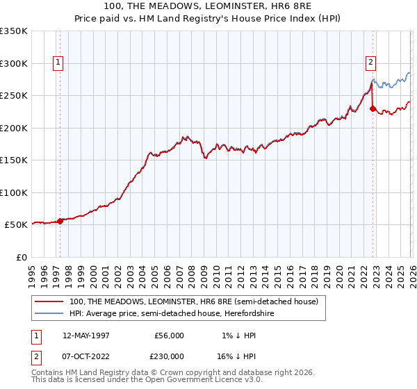 100, THE MEADOWS, LEOMINSTER, HR6 8RE: Price paid vs HM Land Registry's House Price Index