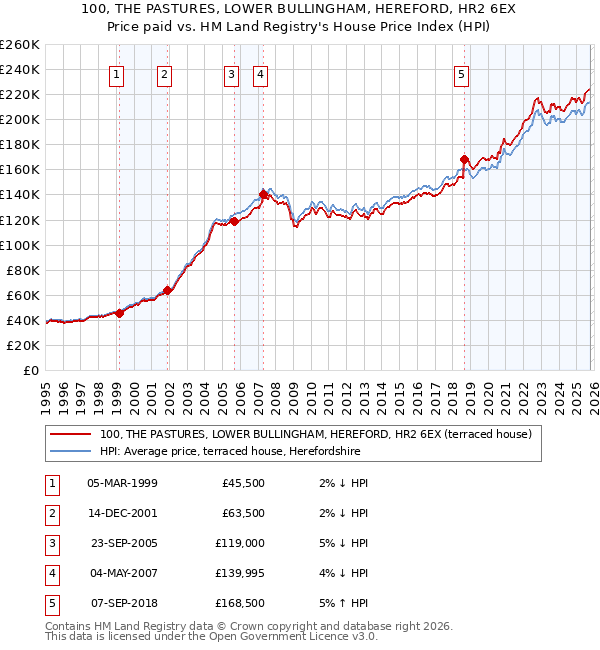 100, THE PASTURES, LOWER BULLINGHAM, HEREFORD, HR2 6EX: Price paid vs HM Land Registry's House Price Index