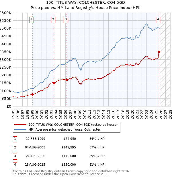 100, TITUS WAY, COLCHESTER, CO4 5GD: Price paid vs HM Land Registry's House Price Index