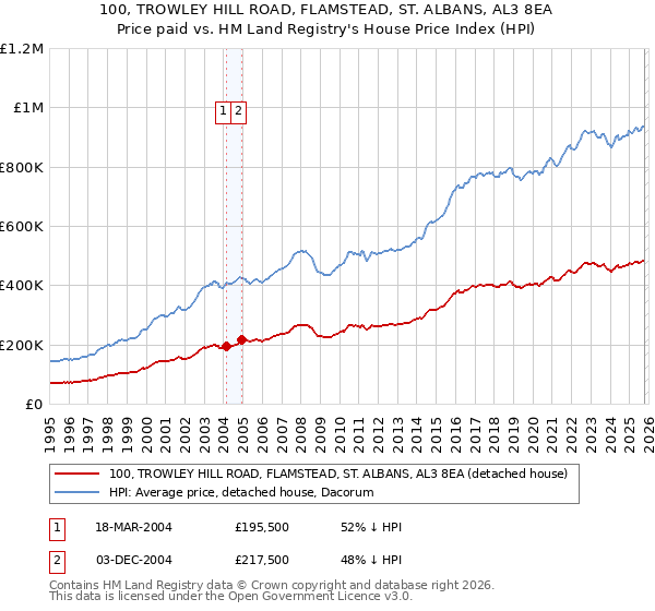 100, TROWLEY HILL ROAD, FLAMSTEAD, ST. ALBANS, AL3 8EA: Price paid vs HM Land Registry's House Price Index