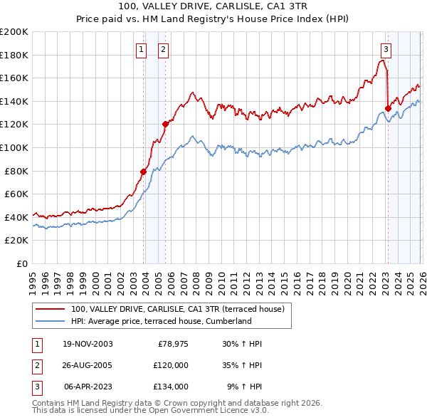 100, VALLEY DRIVE, CARLISLE, CA1 3TR: Price paid vs HM Land Registry's House Price Index