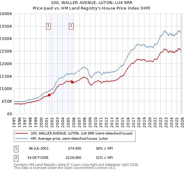 100, WALLER AVENUE, LUTON, LU4 9RR: Price paid vs HM Land Registry's House Price Index