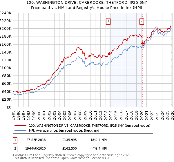 100, WASHINGTON DRIVE, CARBROOKE, THETFORD, IP25 6NY: Price paid vs HM Land Registry's House Price Index