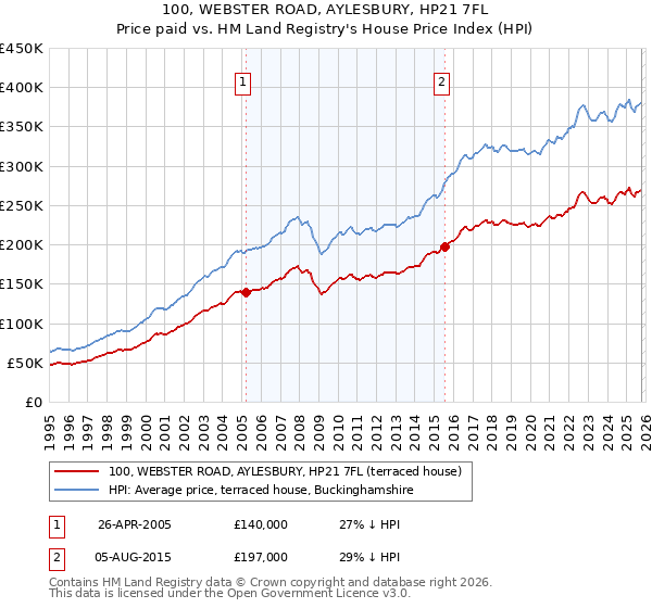 100, WEBSTER ROAD, AYLESBURY, HP21 7FL: Price paid vs HM Land Registry's House Price Index