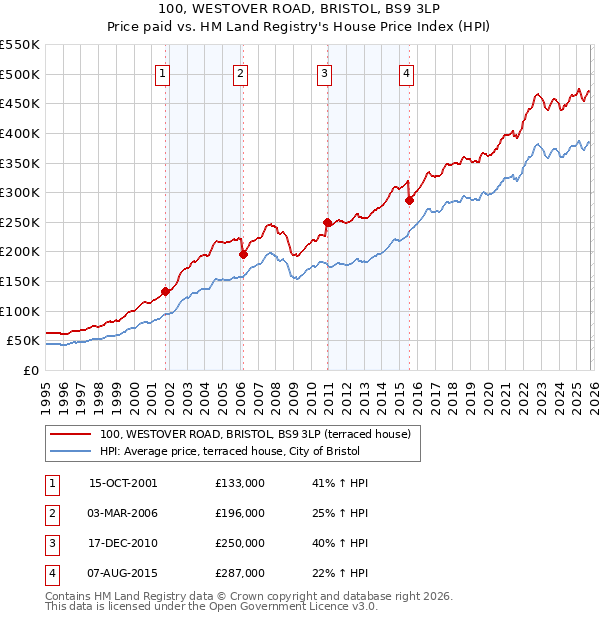 100, WESTOVER ROAD, BRISTOL, BS9 3LP: Price paid vs HM Land Registry's House Price Index