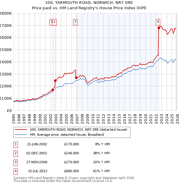 100, YARMOUTH ROAD, NORWICH, NR7 0RE: Price paid vs HM Land Registry's House Price Index