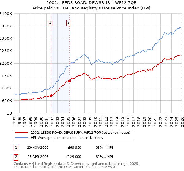 1002, LEEDS ROAD, DEWSBURY, WF12 7QR: Price paid vs HM Land Registry's House Price Index