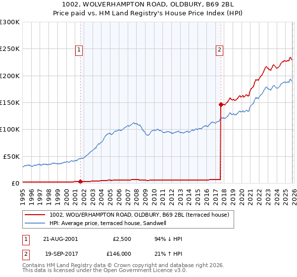1002, WOLVERHAMPTON ROAD, OLDBURY, B69 2BL: Price paid vs HM Land Registry's House Price Index