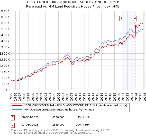 100B, CROCKFORD PARK ROAD, ADDLESTONE, KT15 2LP: Price paid vs HM Land Registry's House Price Index