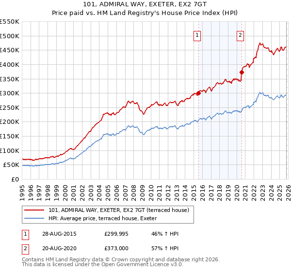 101, ADMIRAL WAY, EXETER, EX2 7GT: Price paid vs HM Land Registry's House Price Index