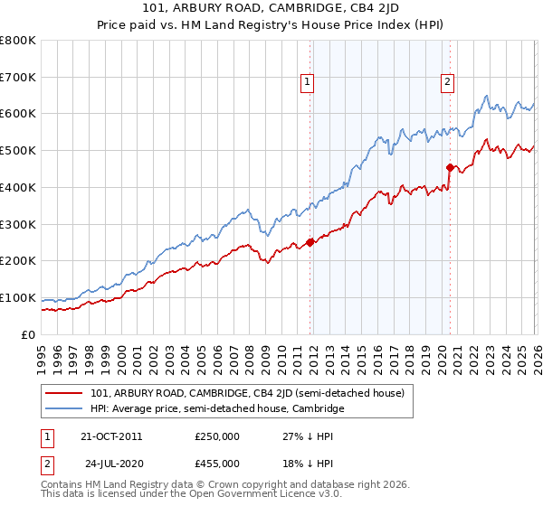 101, ARBURY ROAD, CAMBRIDGE, CB4 2JD: Price paid vs HM Land Registry's House Price Index