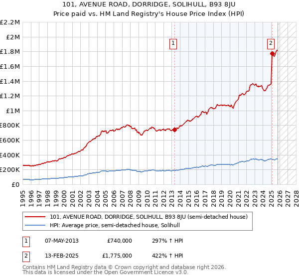 101, AVENUE ROAD, DORRIDGE, SOLIHULL, B93 8JU: Price paid vs HM Land Registry's House Price Index