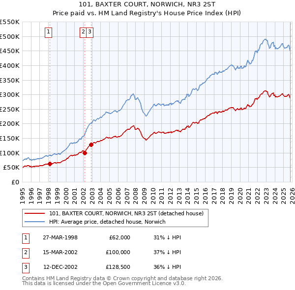 101, BAXTER COURT, NORWICH, NR3 2ST: Price paid vs HM Land Registry's House Price Index