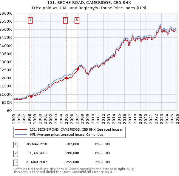 101, BECHE ROAD, CAMBRIDGE, CB5 8HX: Price paid vs HM Land Registry's House Price Index