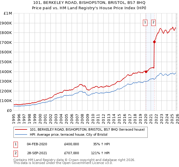 101, BERKELEY ROAD, BISHOPSTON, BRISTOL, BS7 8HQ: Price paid vs HM Land Registry's House Price Index