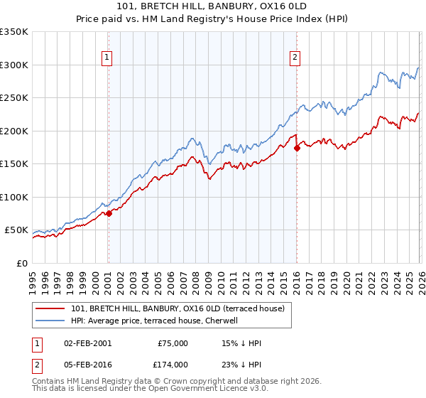 101, BRETCH HILL, BANBURY, OX16 0LD: Price paid vs HM Land Registry's House Price Index