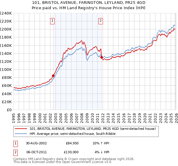 101, BRISTOL AVENUE, FARINGTON, LEYLAND, PR25 4GD: Price paid vs HM Land Registry's House Price Index