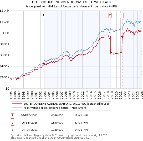 101, BROOKDENE AVENUE, WATFORD, WD19 4LG: Price paid vs HM Land Registry's House Price Index