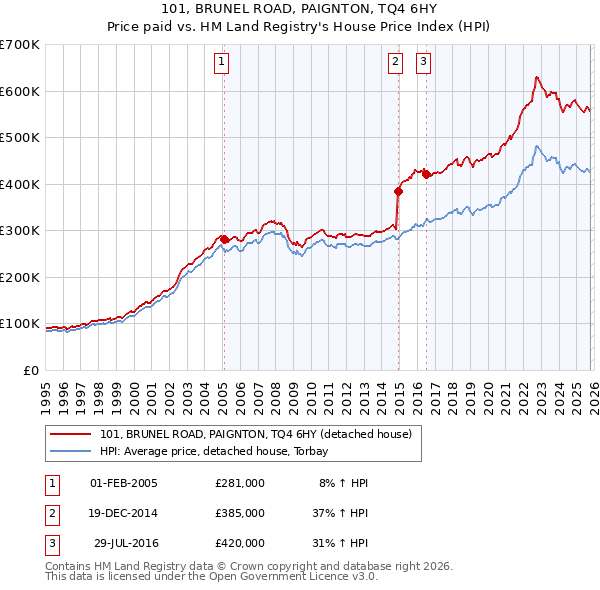 101, BRUNEL ROAD, PAIGNTON, TQ4 6HY: Price paid vs HM Land Registry's House Price Index