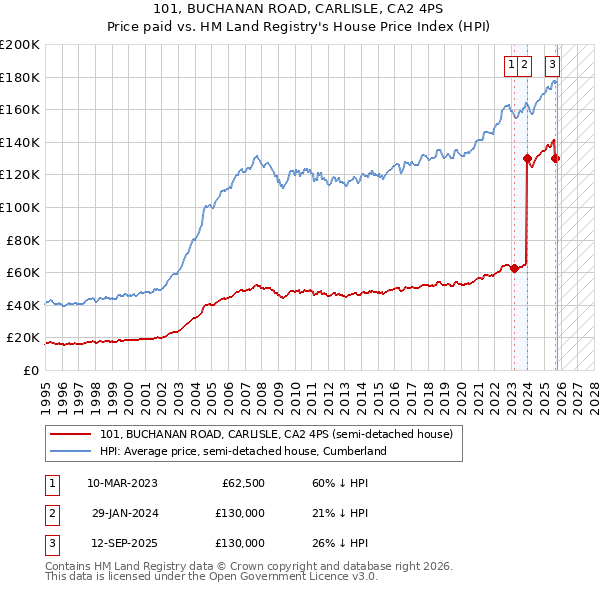 101, BUCHANAN ROAD, CARLISLE, CA2 4PS: Price paid vs HM Land Registry's House Price Index