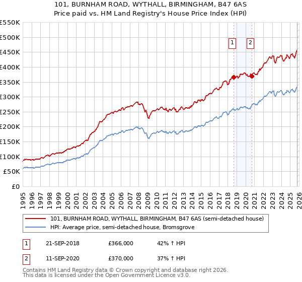 101, BURNHAM ROAD, WYTHALL, BIRMINGHAM, B47 6AS: Price paid vs HM Land Registry's House Price Index