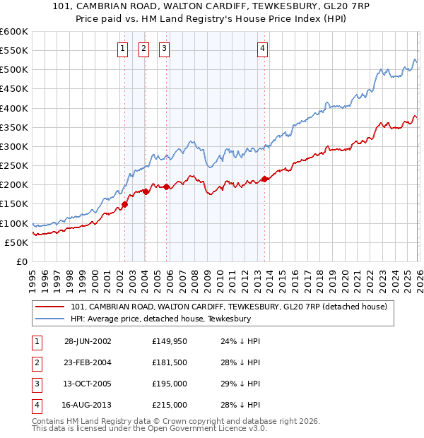 101, CAMBRIAN ROAD, WALTON CARDIFF, TEWKESBURY, GL20 7RP: Price paid vs HM Land Registry's House Price Index