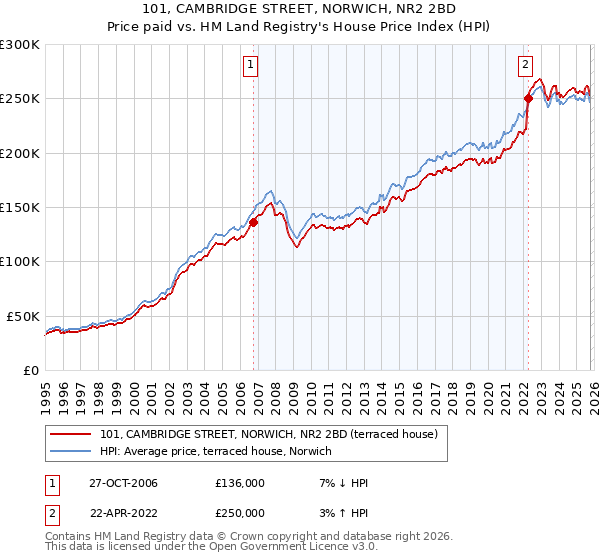 101, CAMBRIDGE STREET, NORWICH, NR2 2BD: Price paid vs HM Land Registry's House Price Index
