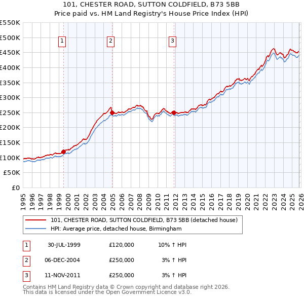 101, CHESTER ROAD, SUTTON COLDFIELD, B73 5BB: Price paid vs HM Land Registry's House Price Index