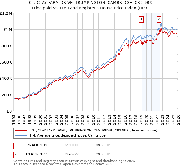 101, CLAY FARM DRIVE, TRUMPINGTON, CAMBRIDGE, CB2 9BX: Price paid vs HM Land Registry's House Price Index
