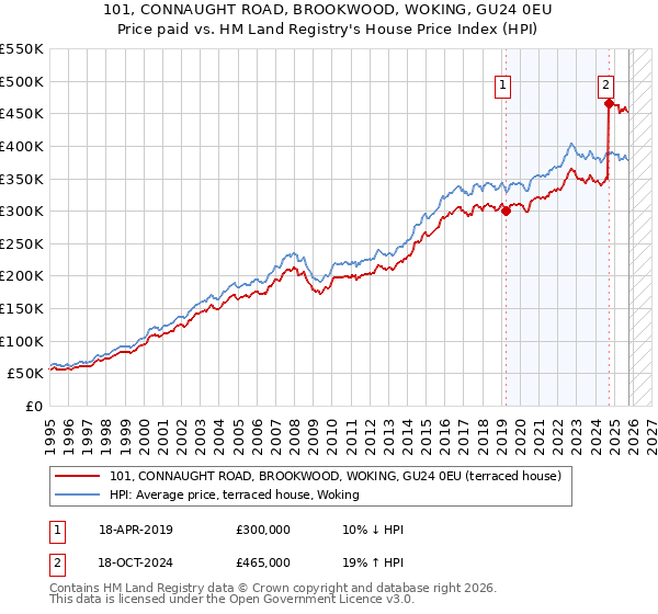 101, CONNAUGHT ROAD, BROOKWOOD, WOKING, GU24 0EU: Price paid vs HM Land Registry's House Price Index